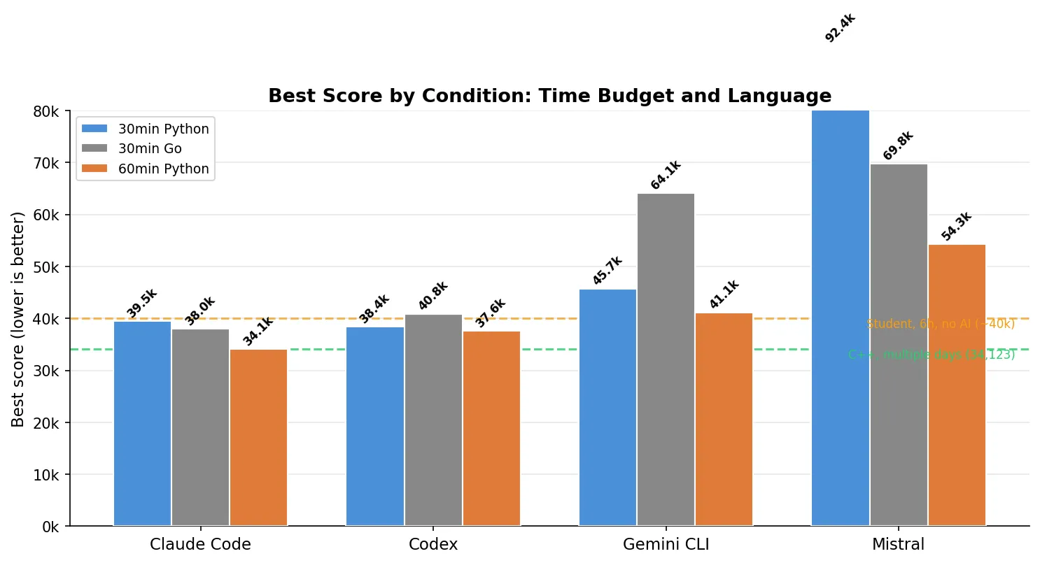 Best score by condition