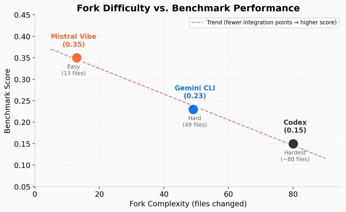 Fork difficulty vs. benchmark performance
