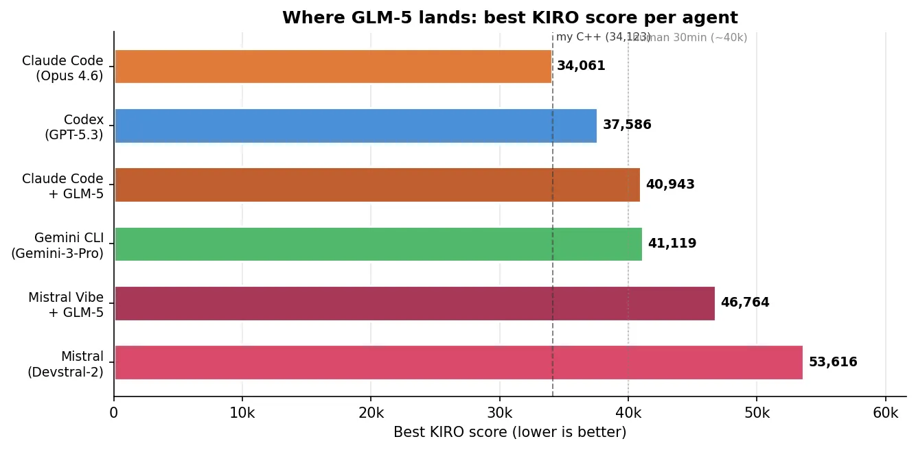 Where GLM-5 lands: best KIRO score per agent