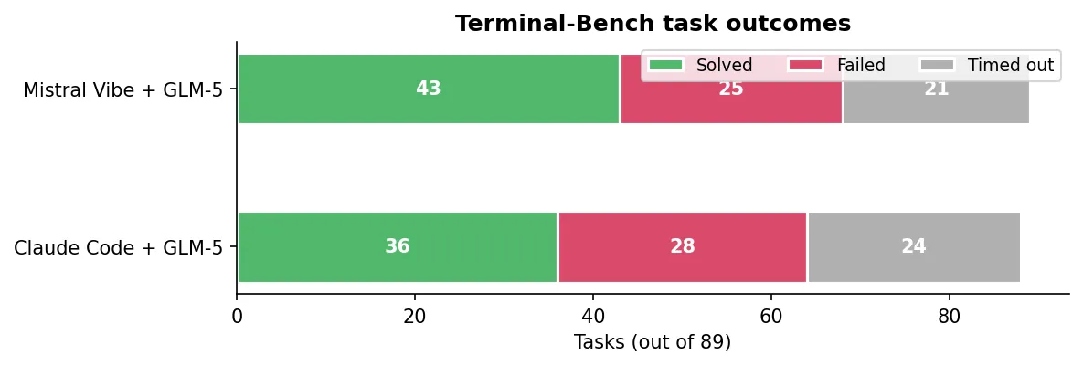 Terminal-Bench task outcomes